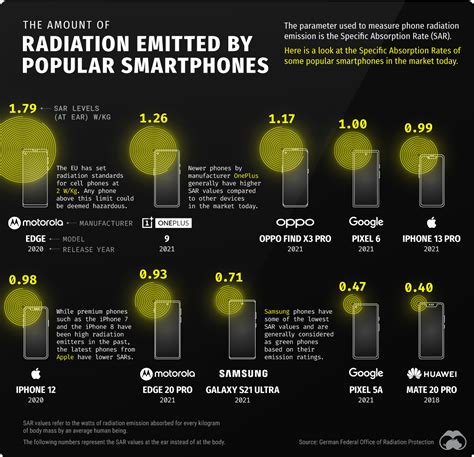 smart phone exposure cards|cell phone radiation exposure statistics.